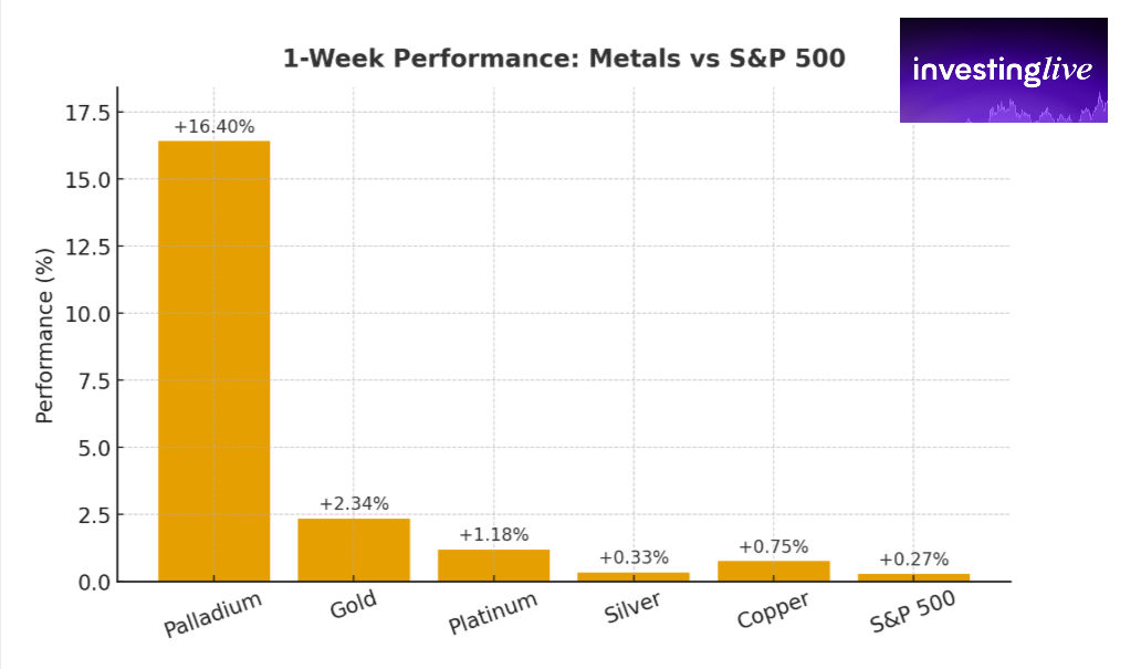 1 week perfomance of palladium vs selected others
