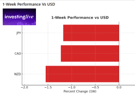 1-week Performance of Weak Currencies vs USD