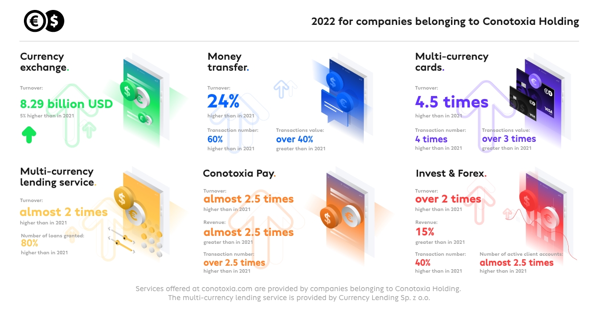 2022 for companies belonging to Conotoxia Holding. Source: Conotoxia