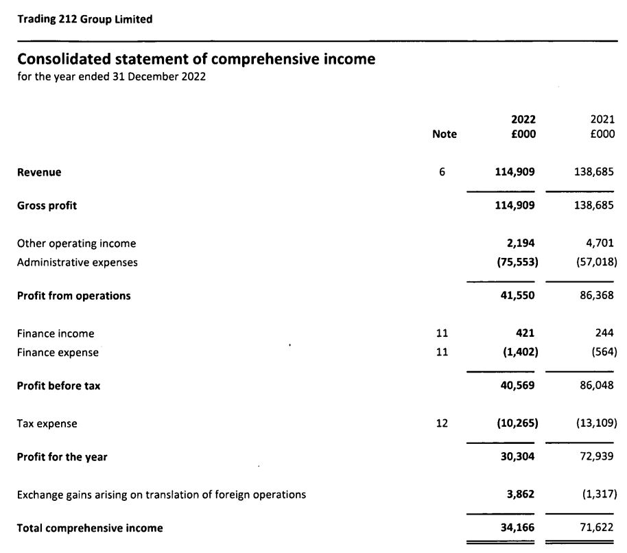 2022 income sheet of Trading 212 Group Limited