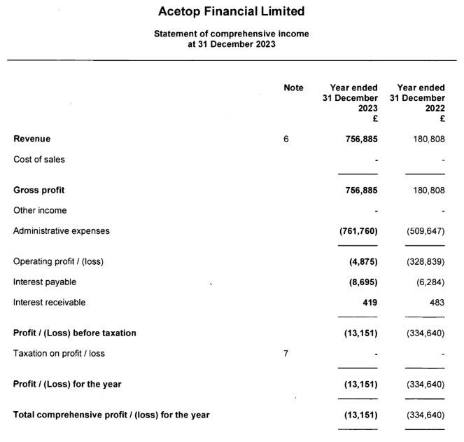 2023 income statement of Acetop Financial Limited