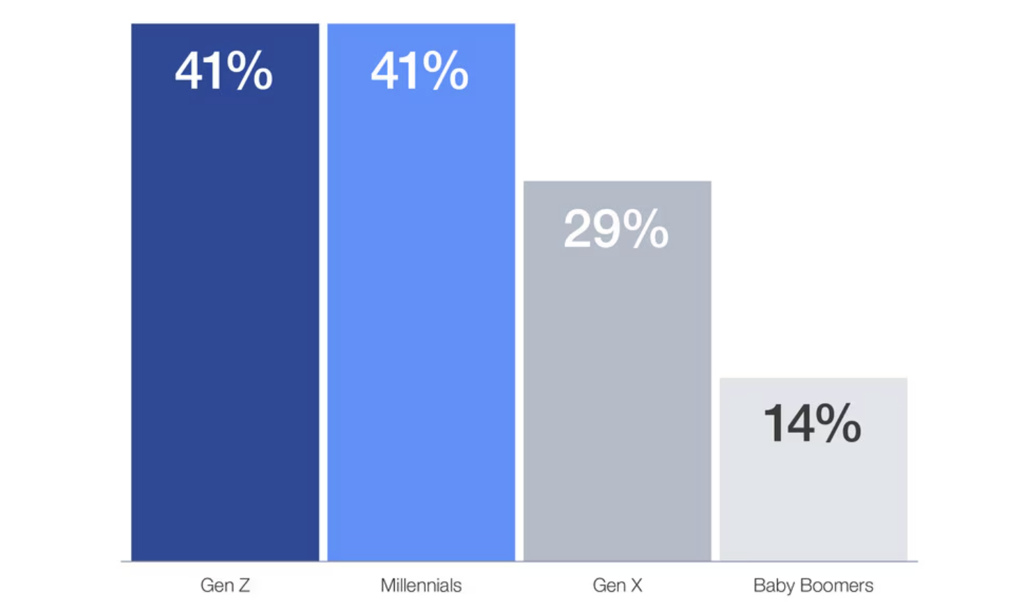 41% of Gen Z Trust AI With Their Finances - Why it's a Wake-Up Call for ...