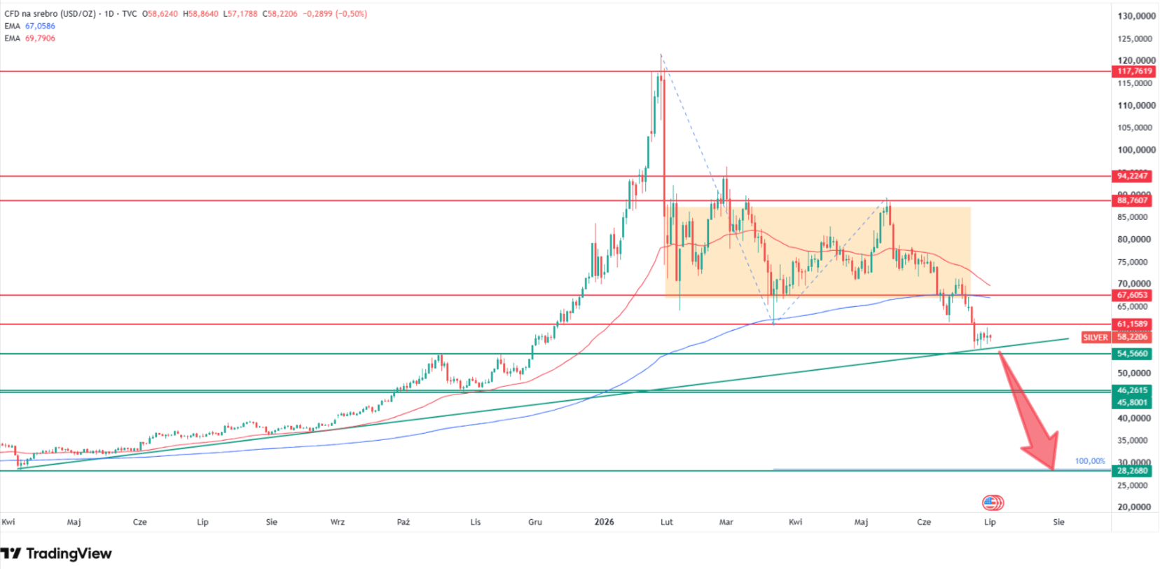 50 and 200 EMA near a death cross, $54.50 support. Source: Tradingview.com