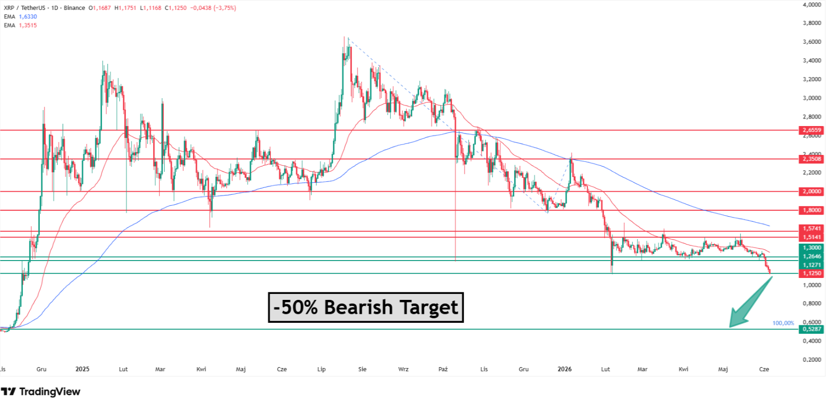 A daily close below the $1.1271 February low opens the path toward $0.5287. Source: TradingView.