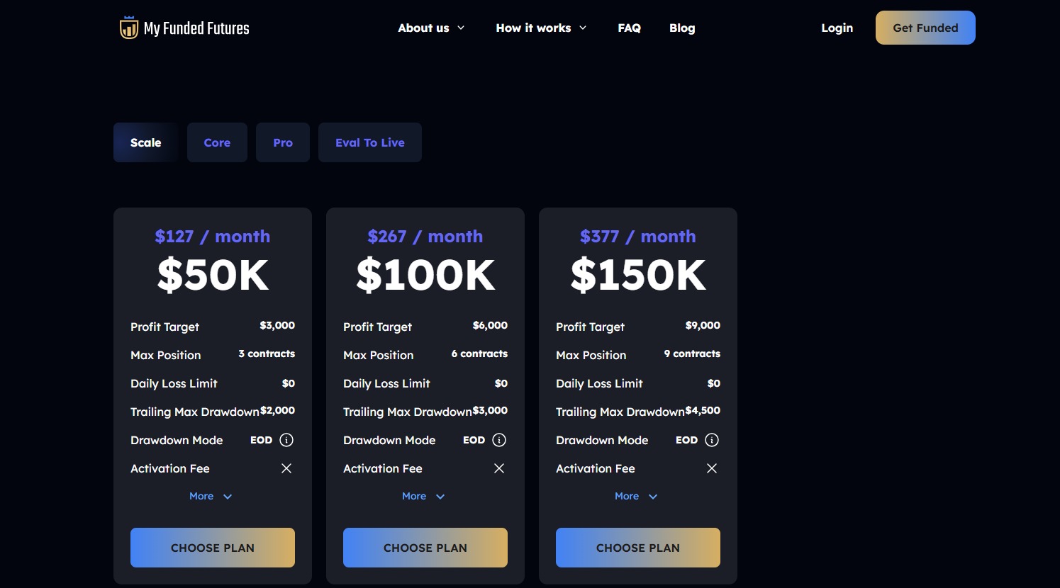 A screenshot of MyFunded Futures' website showing its challenges