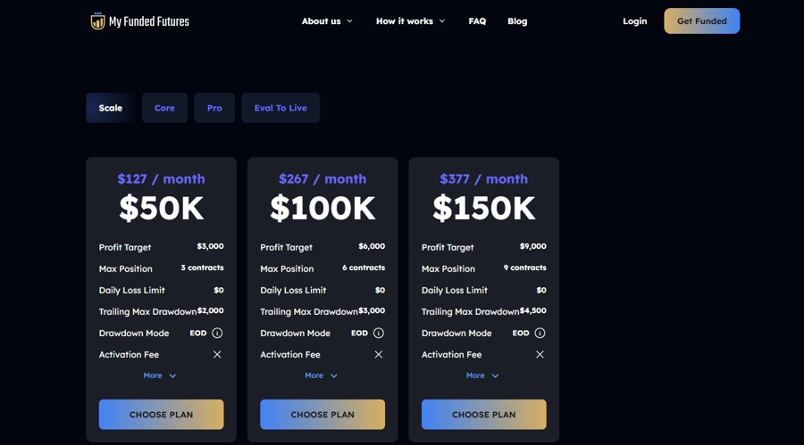 A screenshot of MyFunded Futures' website showing its challenges
