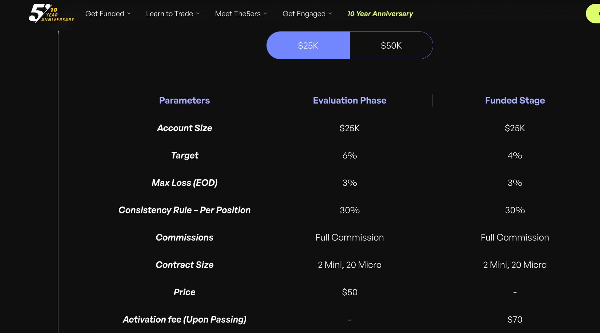 A screenshot of The5ers futures prop challenges