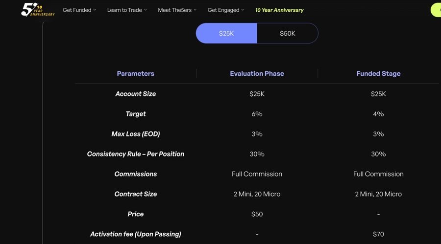 A screenshot of The5ers futures prop challenges
