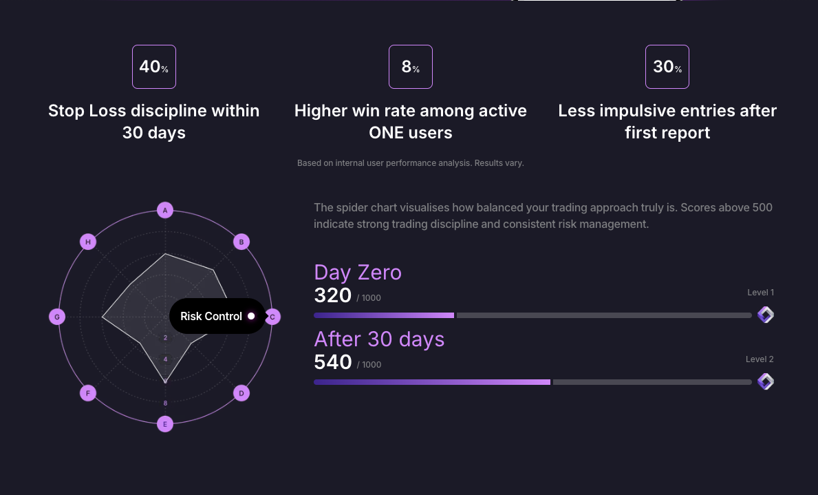 A screenshot of VCG Markets' website showing statistics on VCG One