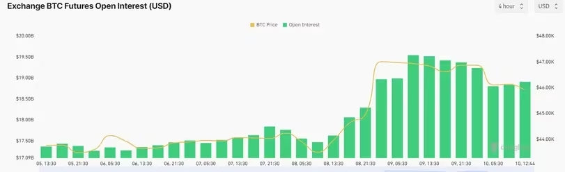 A spike in open interest after the fake SEC post. Source: Coinglass