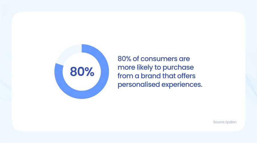 80% of consumers prefer brands offering personalized experiences (Epsilon, 2021)