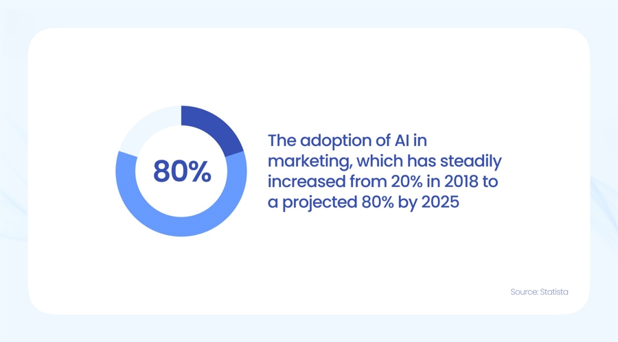 AI adoption in marketing has grown from 20% in 2018 to a projected 80% by 2025 (Statista, 2022)
