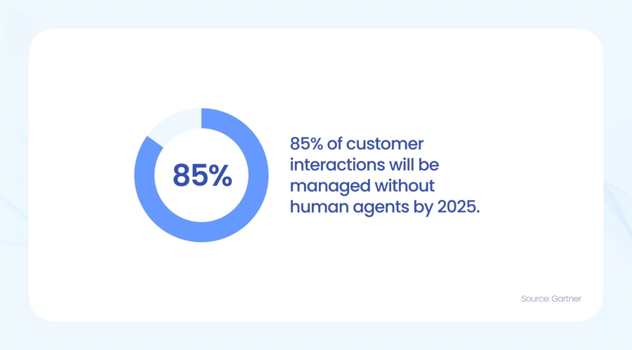 85% of customer interactions will be managed without human agents by 2025  source Gartner, 2021