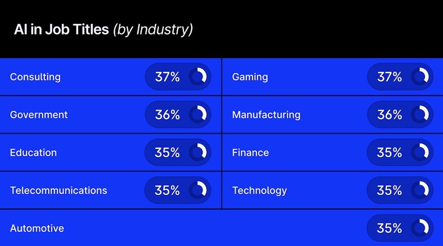 Where Are All the ‘AI’ Job Titles?