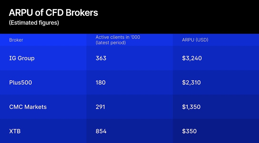 ARPU of CFDs brokers