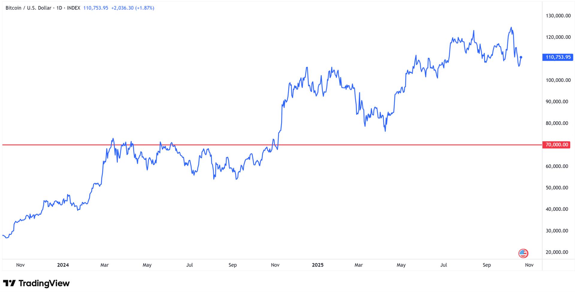 According to Glover, Bitcoin price can fall this low. Source: Tradingview.com