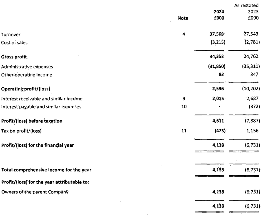 Restructuring Income Statement ActivTrades Returns to Profit in 2024 after Restructuring European ...