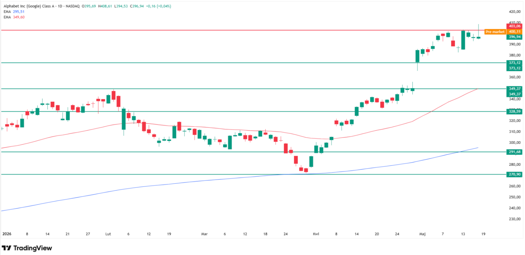 Alphabet (GOOGL) technical analysis. Source: Tradingview.com