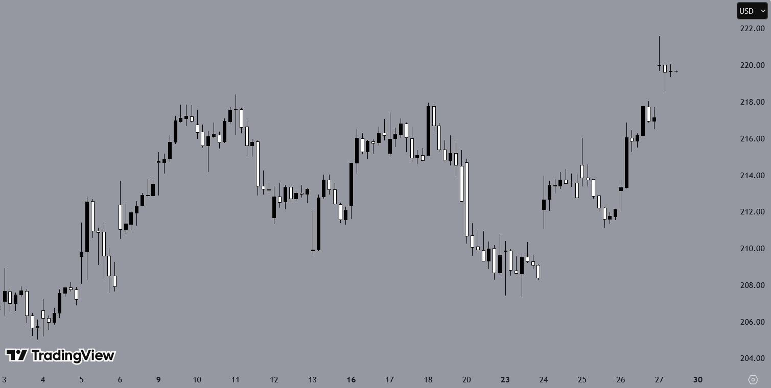 Amazon, H1 Chart, Source: TradingView