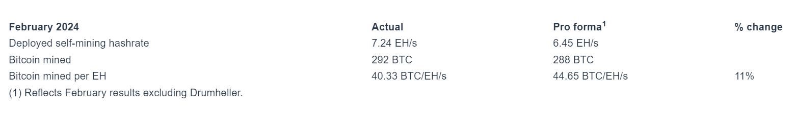 An estimation of mining capacity with relocation of miners by Hut 8