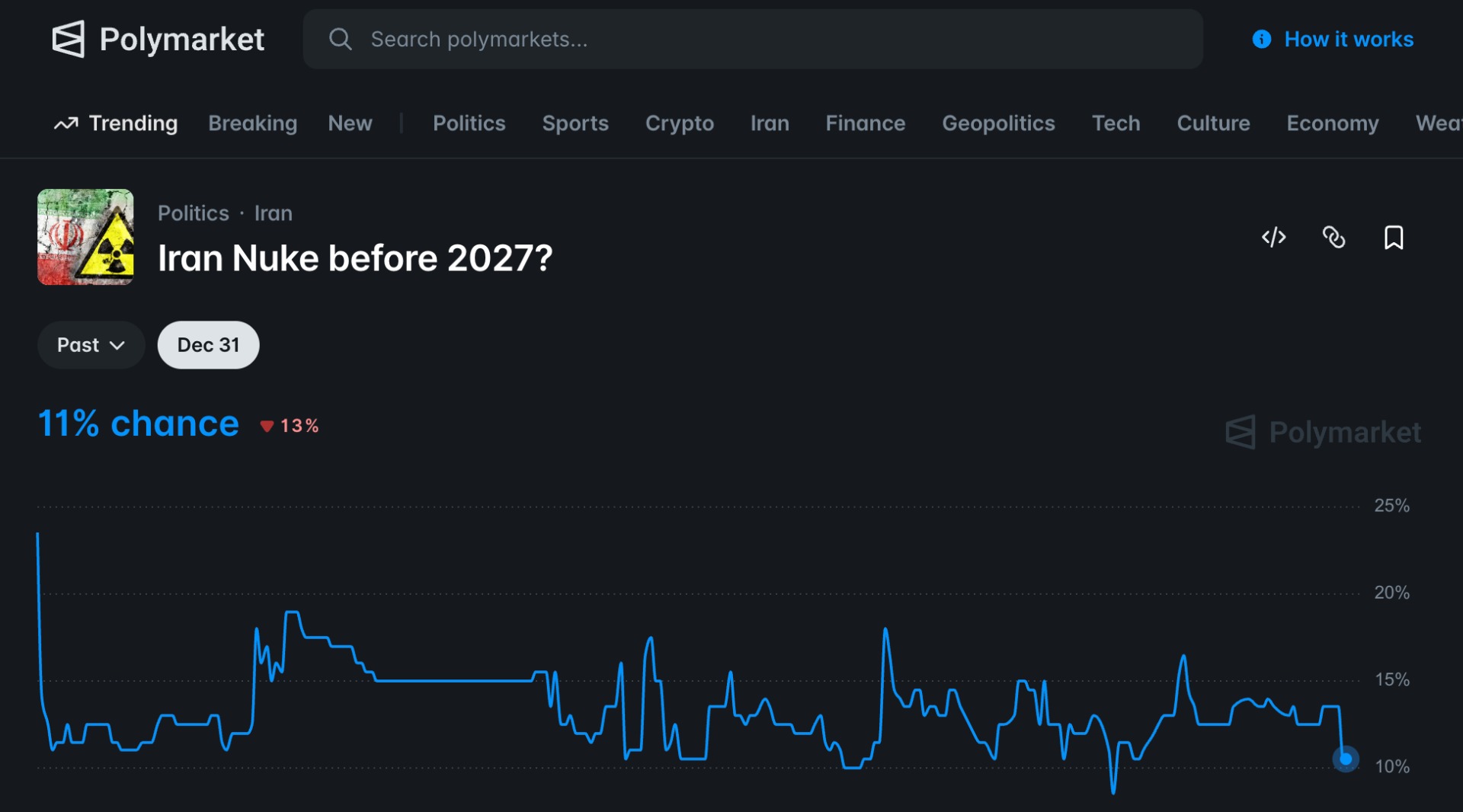 An event contract on the possibility of Iran having nuclear weapons