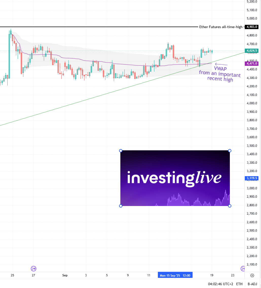 Analyst at investingLive.com says bulls are fine as long as ETH futures stay above the purple VWAP.