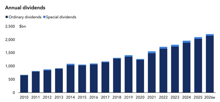 Annual dividend by the years (Source: Capital Group)