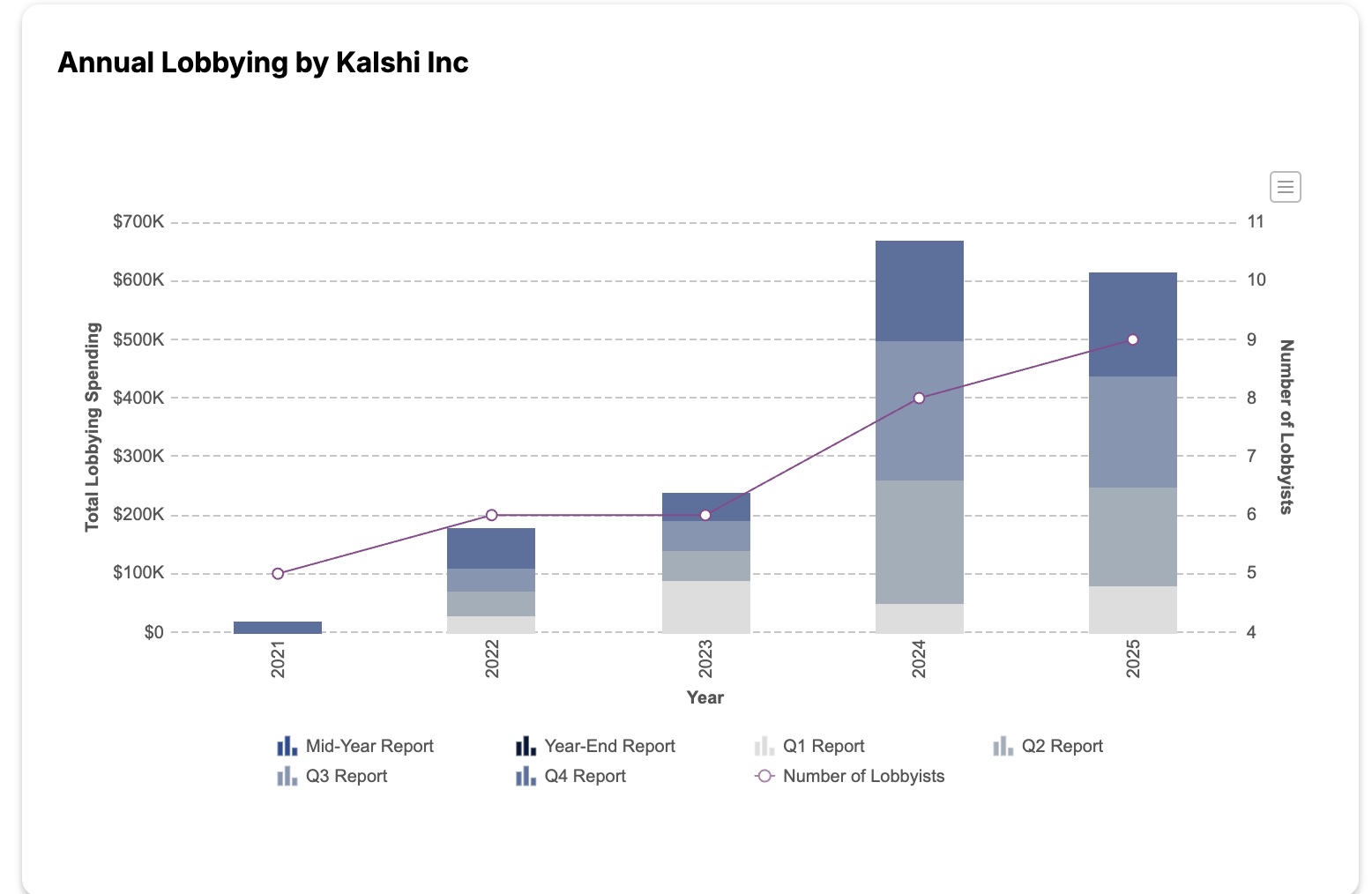 Annual lobbying by Kalshi. Opensecrets platform
