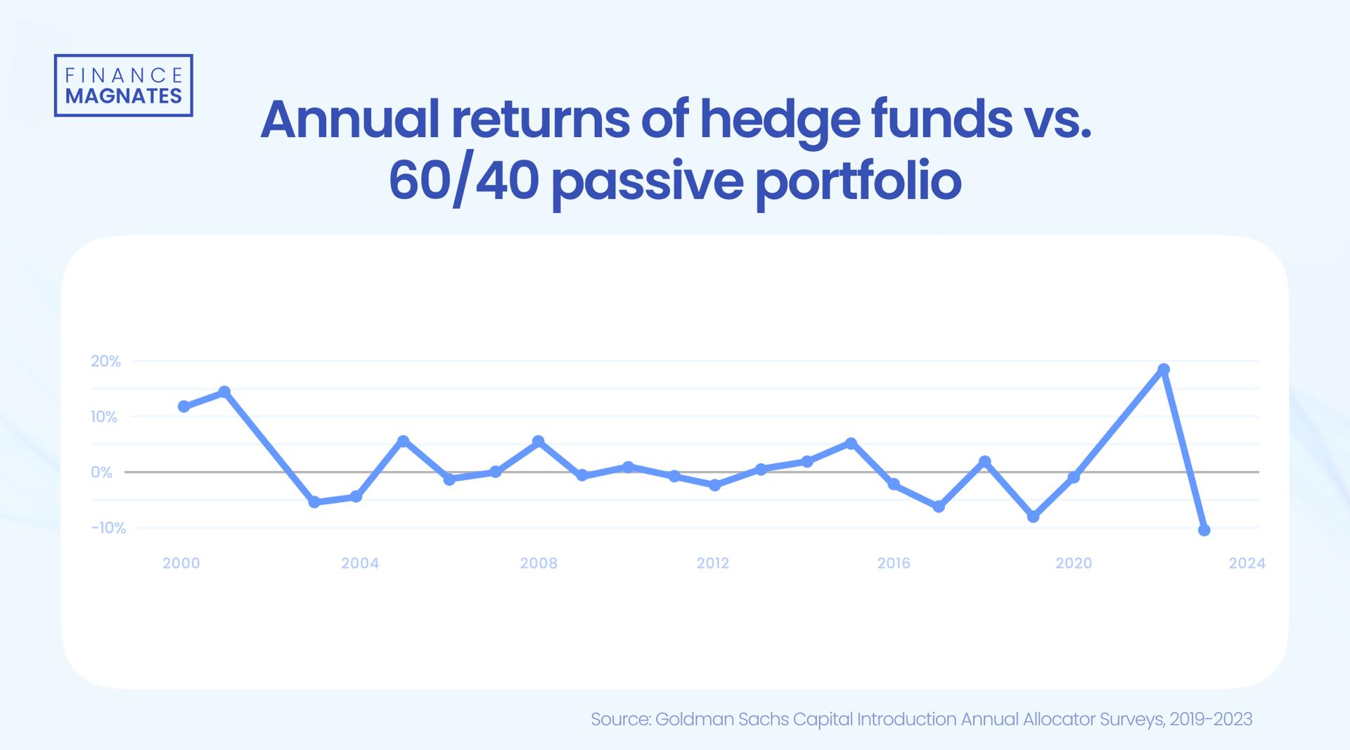Annual return of hedge funds