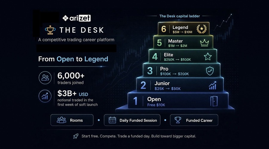 Arizet Labs Launches The Desk After 6,000 Traders and $3B+ Traded