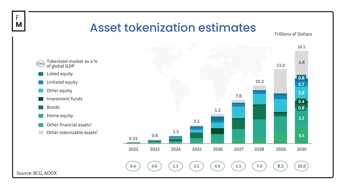 Asset Tokenization