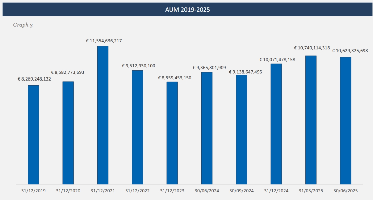 Assets Under Management