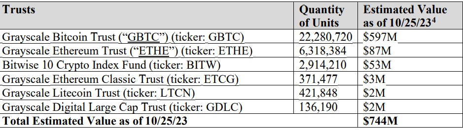 Assets breakdown. Source: Court filing