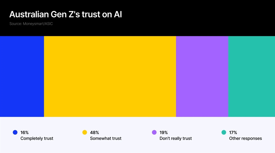 Australian Gen Z's trust on AI