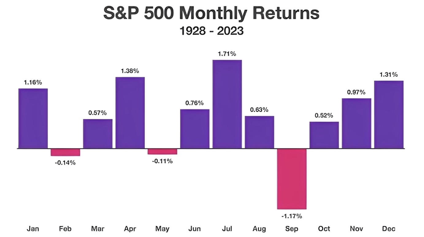 Average S&amp;P500 Monthly Returns 1928-2023