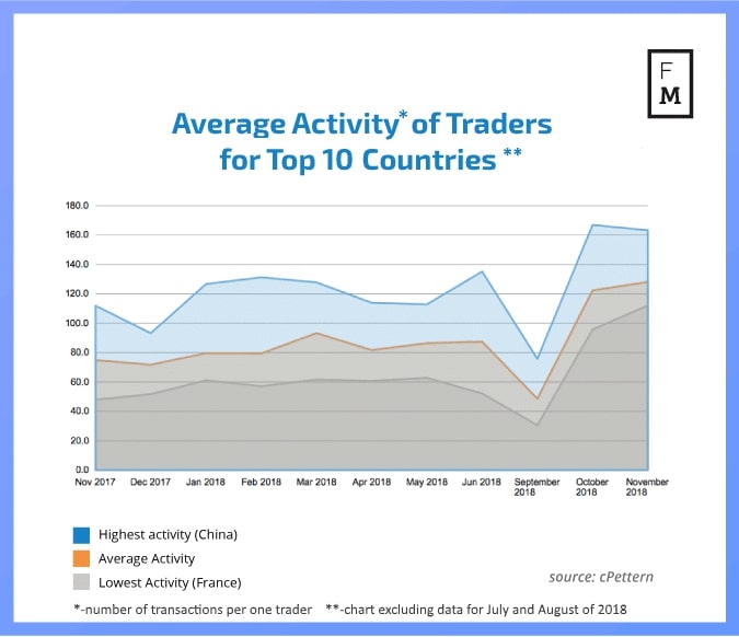 Average activity of traders in China compared to other regions
