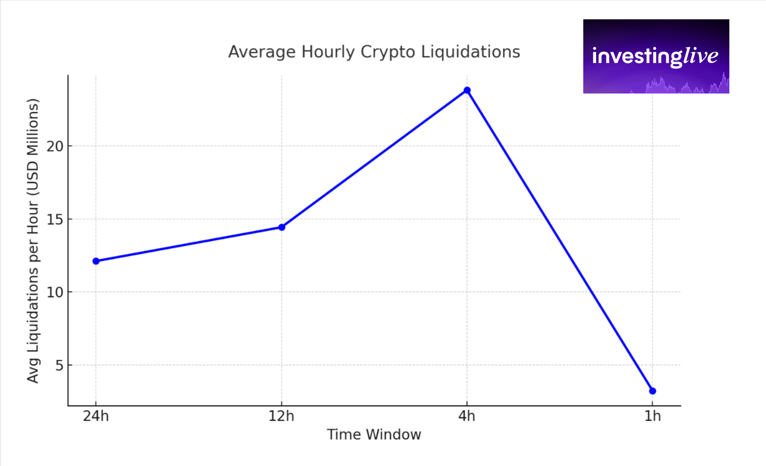 Average hourly liquidations surged, then collapsed in the last hour, signaling a sharp cooldown.