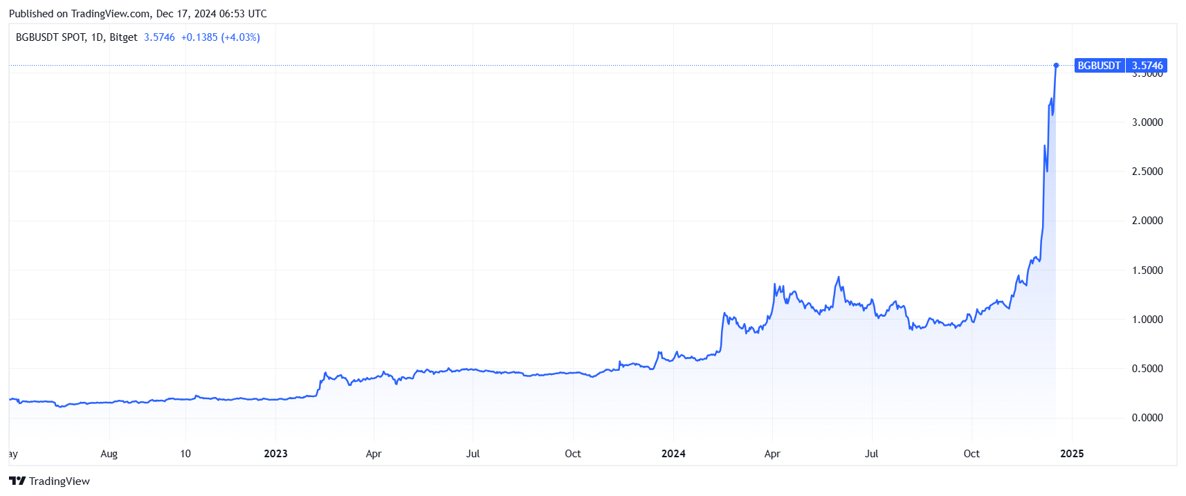 BGB test news ATH. Source: TradingView