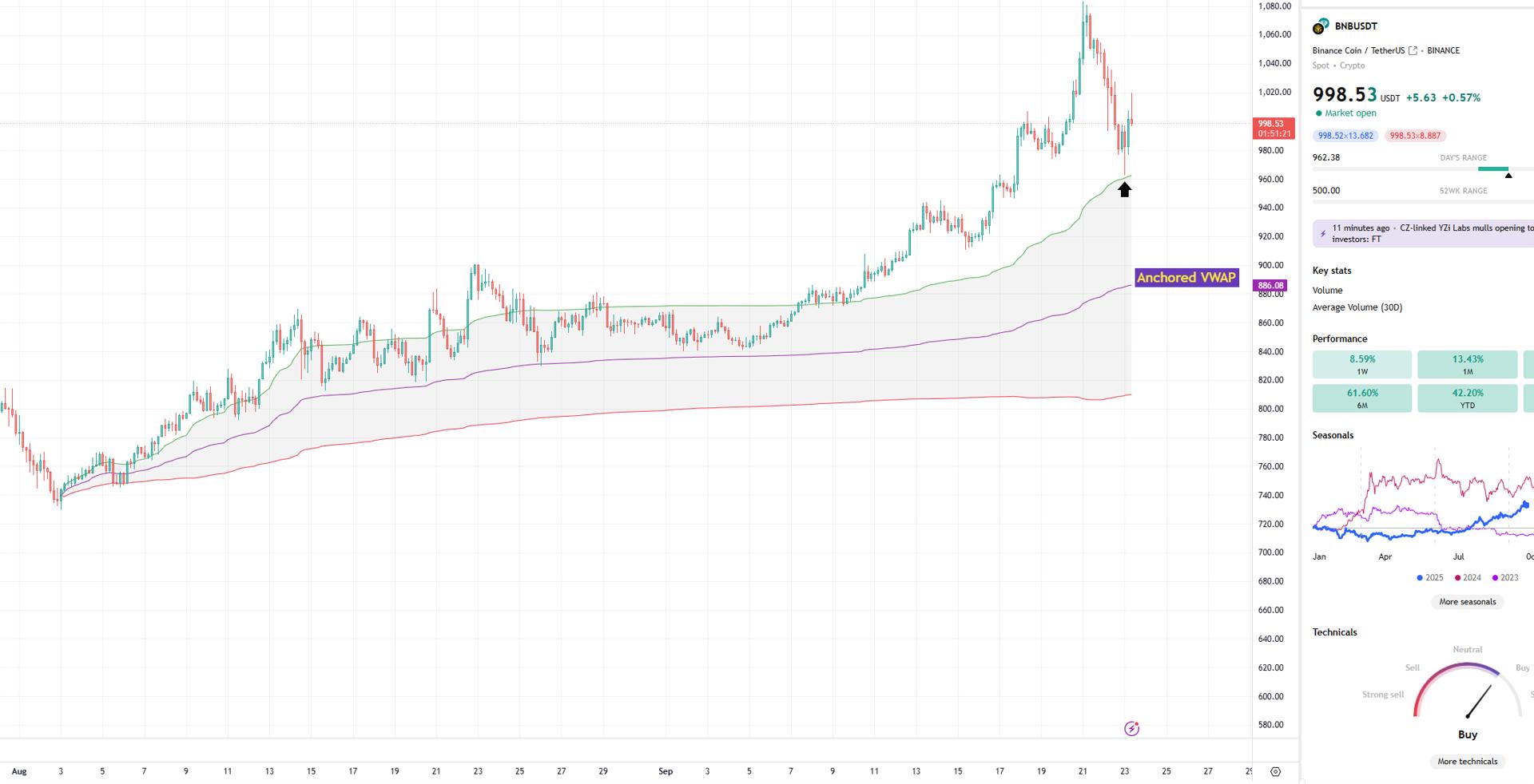 BNB 4 hr chart with a perfect bounce at 1st upper std dev of a key anchored vwap