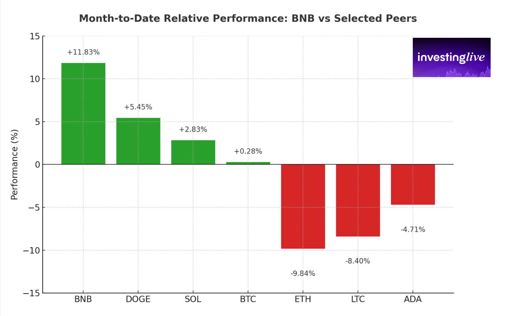BNB vs Crypto Peers, month to date