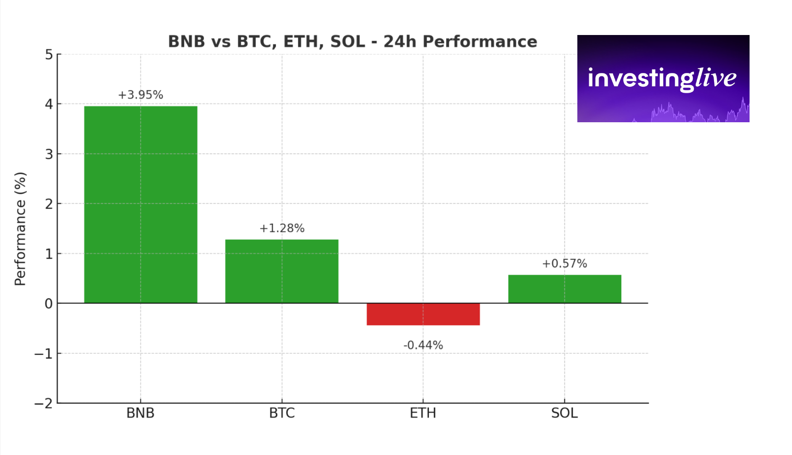 Comparativo de rendimiento de BNB frente a otras criptomonedas en 24 horas
