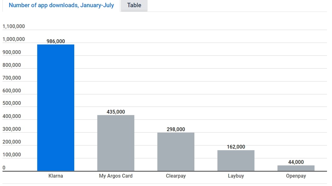 BNPL platforms downloads in the UK