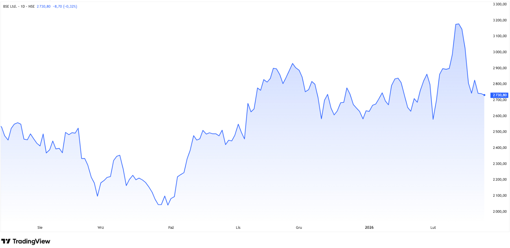 BSE chart. Source: Tradingview.com