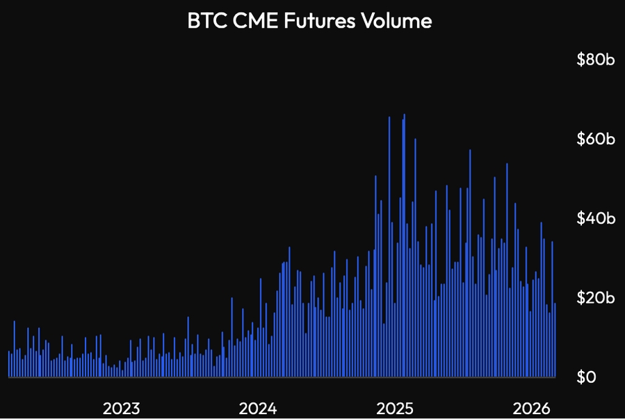 BTC CME Futures Volume