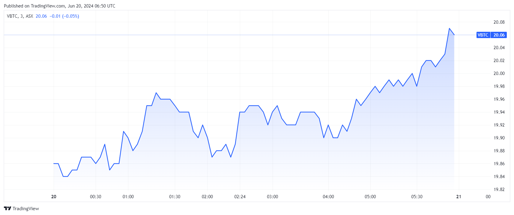 BTC ETF debuted on ASX. Source: Tradingview.com