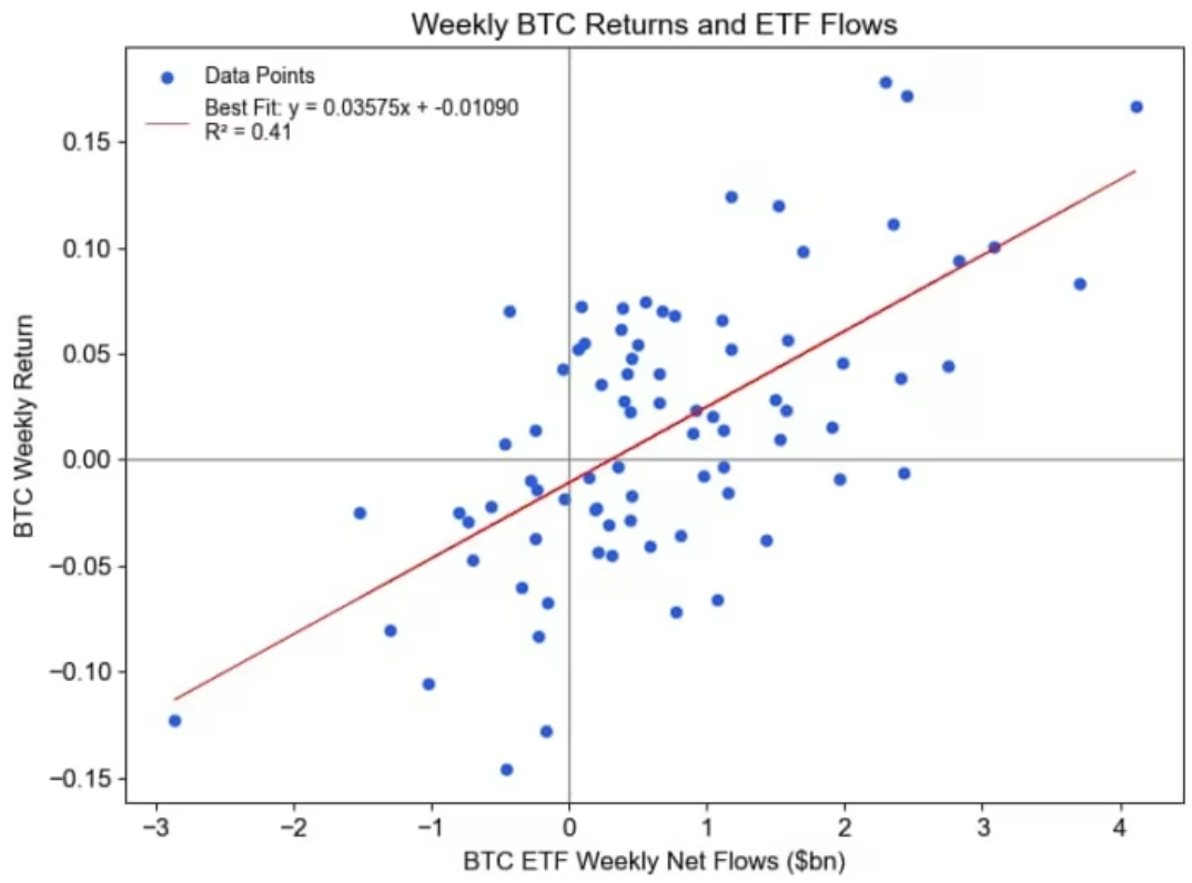 BTC ETF weekly net flows. Source: Citi, Financial Times