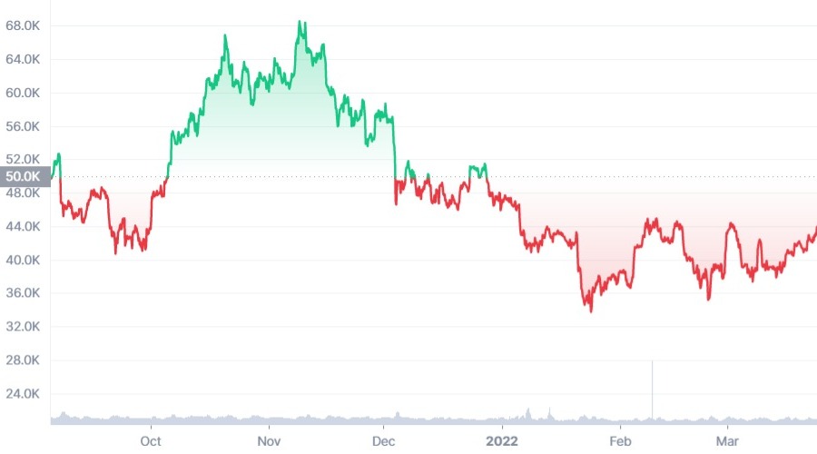 BTC Price