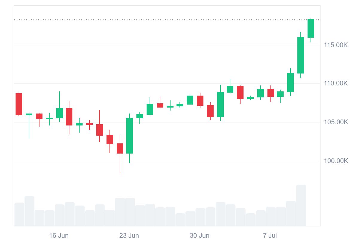 BTC/USDT price today. Source: Tradingview.com