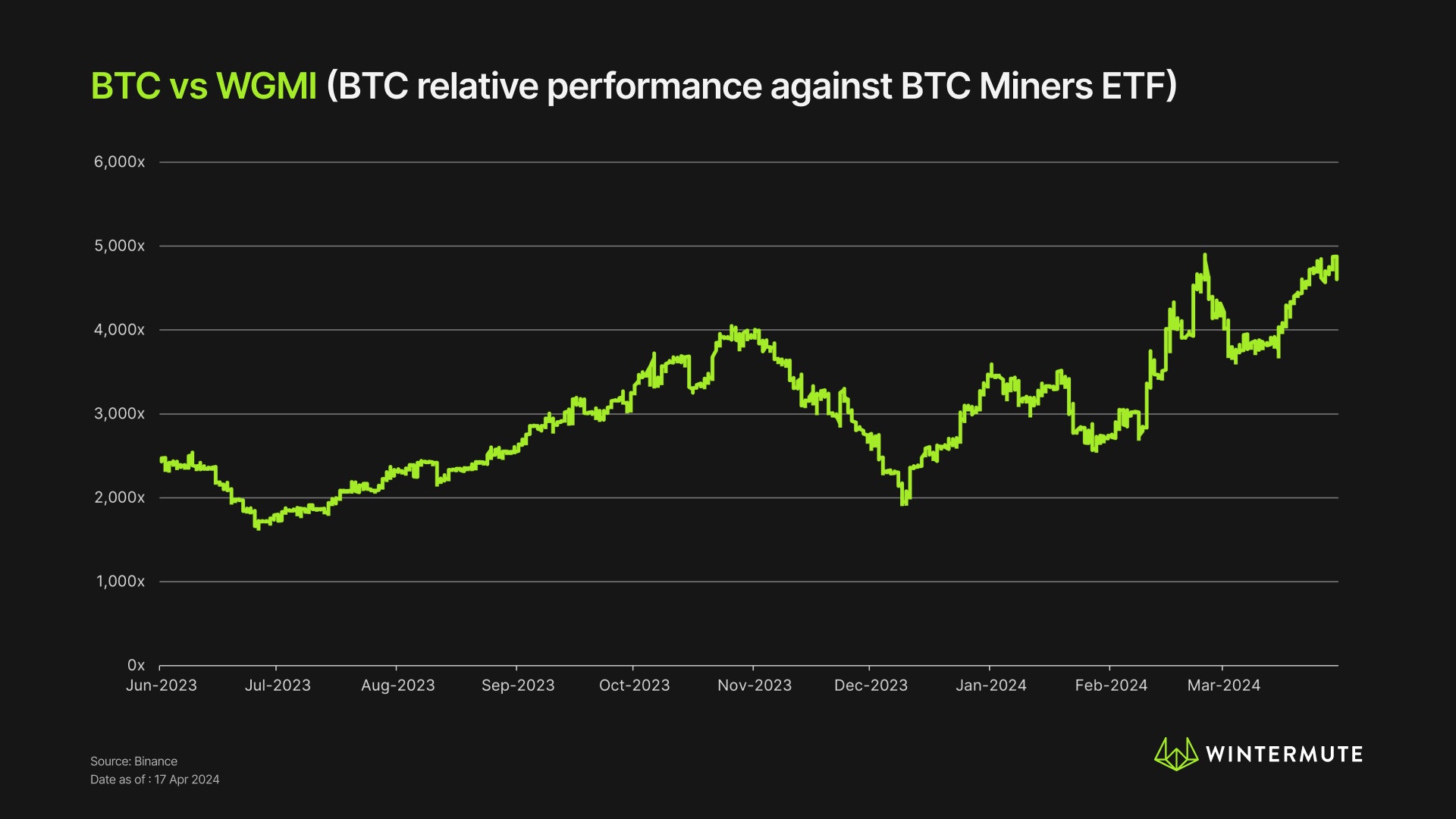 BTC Wintermute bitcoin halving