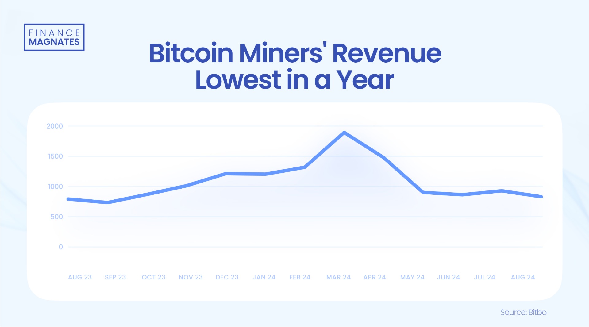BTC mining revenue